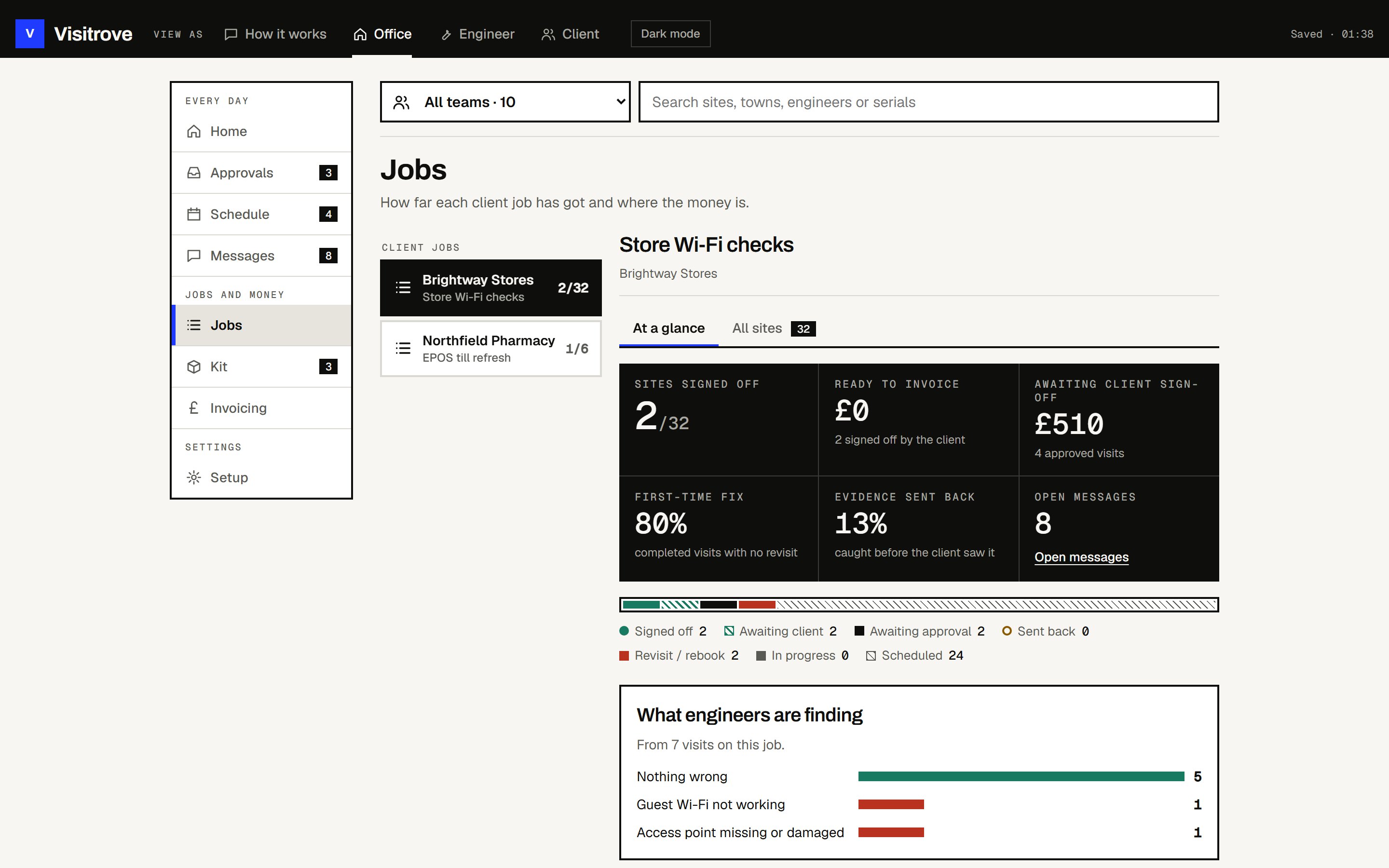 Overview of a rollout showing sites complete and money ready to invoice